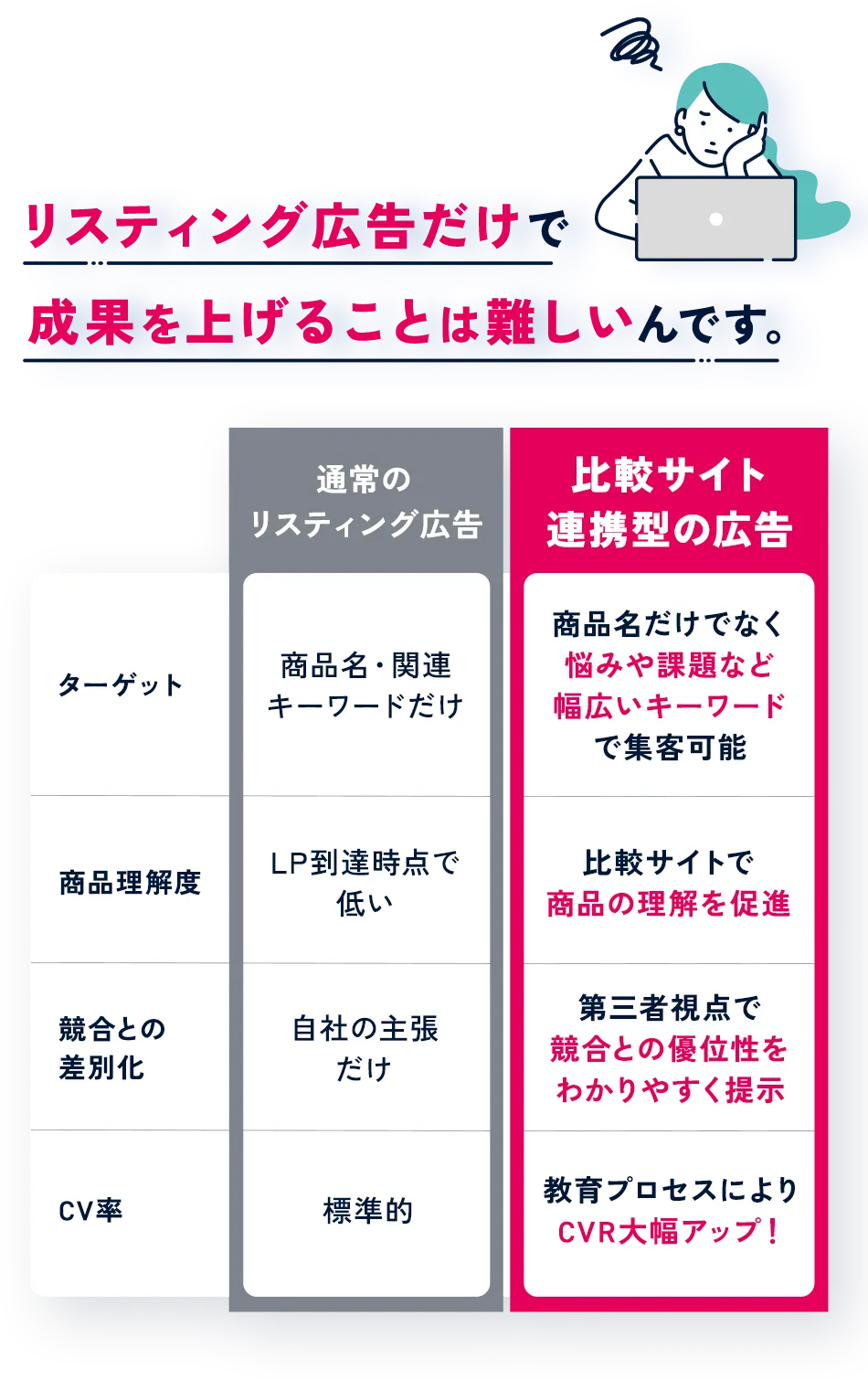 リスティング広告だけで成果を上げることは難しいんです