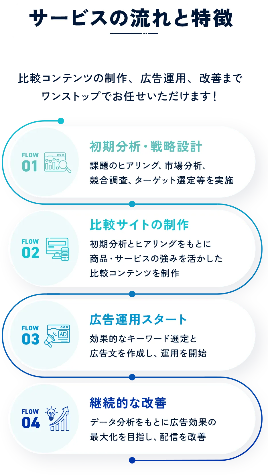 サービスの流れと特徴